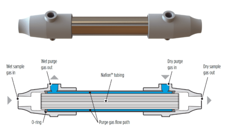 Pd-series™ Gas Sample Dryers - Perma Pure